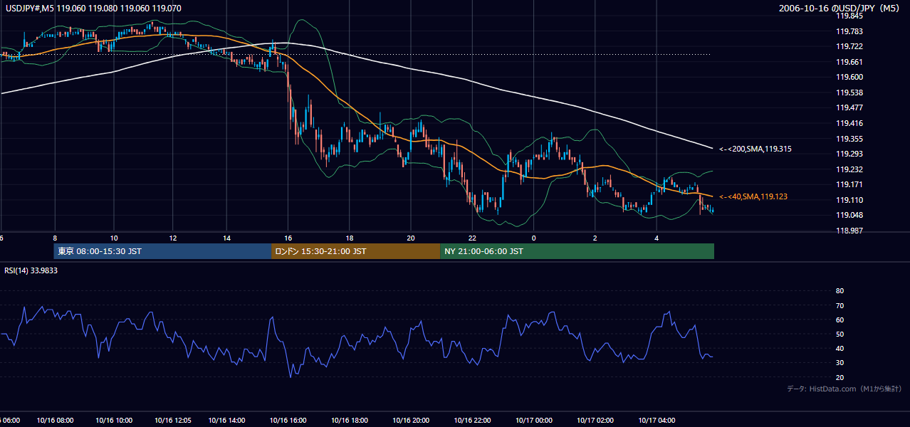 2006年10月16日（月） USD/JPY 5分足チャート