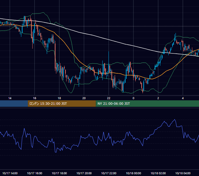 2006年10月17日（火） USD/JPY 5分足チャート
