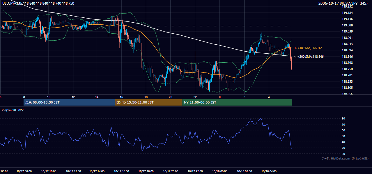 2006年10月17日（火） USD/JPY 5分足チャート