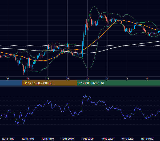 2006年10月18日（水） USD/JPY 5分足チャート