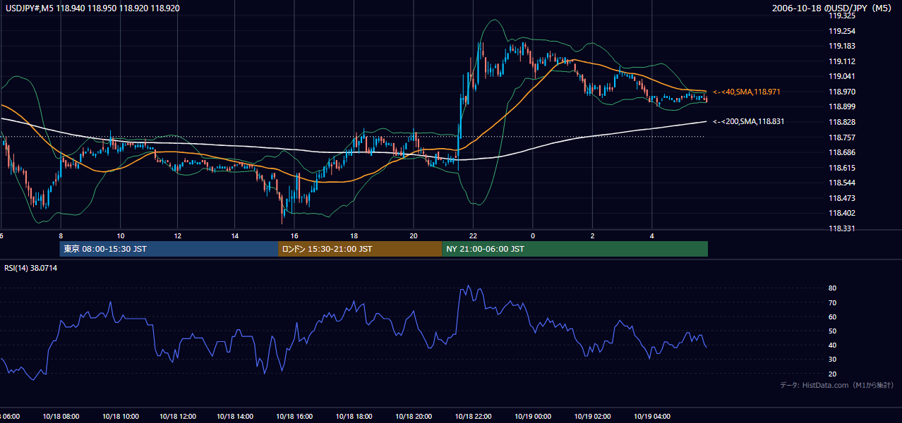 2006年10月18日（水） USD/JPY 5分足チャート