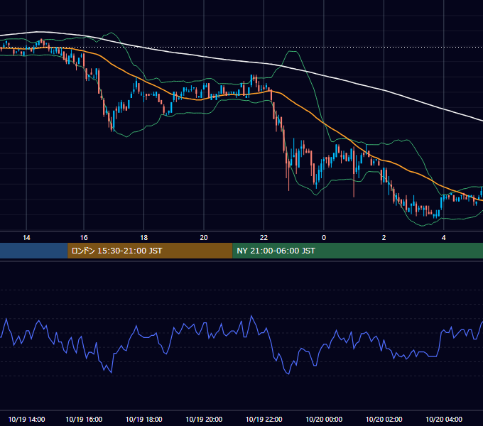 2006年10月19日（木） USD/JPY 5分足チャート