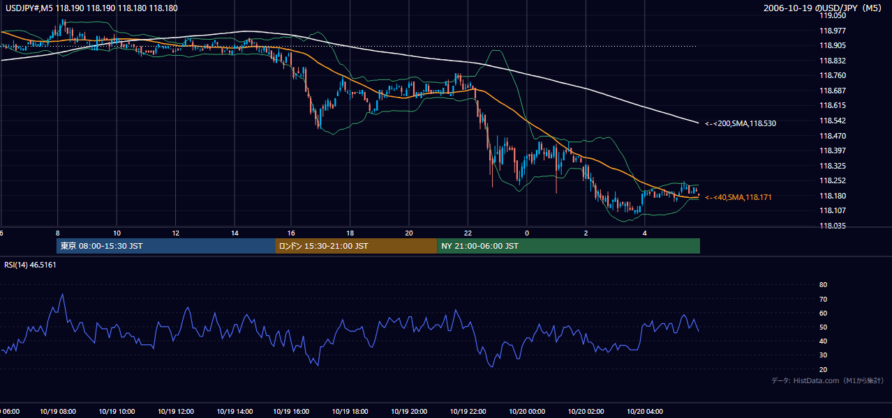 2006年10月19日（木） USD/JPY 5分足チャート