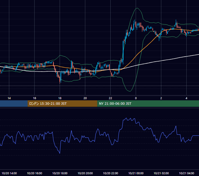2006年10月20日（金） USD/JPY 5分足チャート