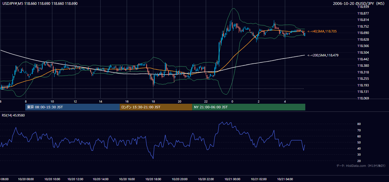 2006年10月20日(金) USD/JPY 5分足チャート