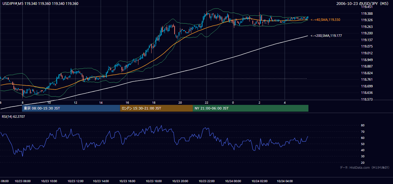 2006-10-23(月) USD/JPY 5分足チャート