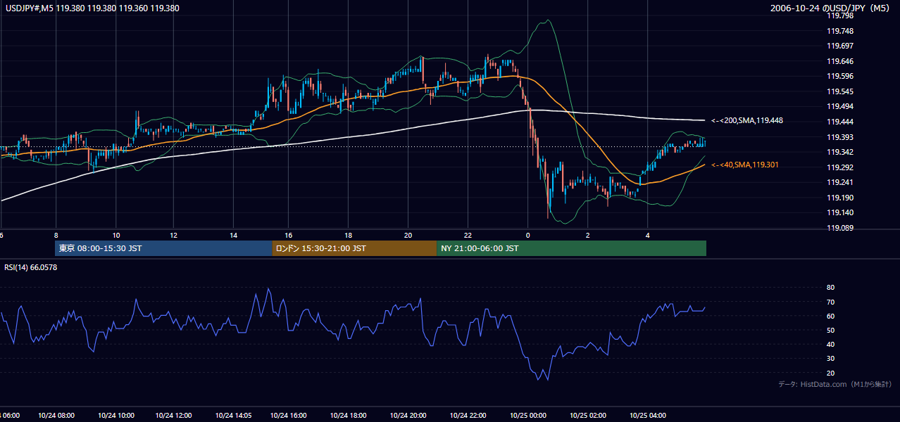 2006-10-24(火) USD/JPY 5分足チャート