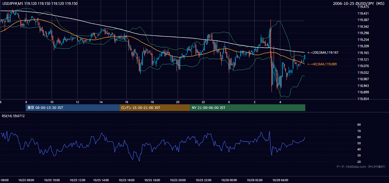 2006-10-25(水) USD/JPY 5分足チャート