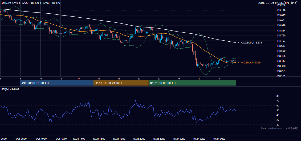 2006-10-26(木) USD/JPY 5分足チャート
