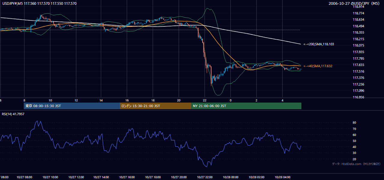 2006年10月27日(金) USD/JPY 5分足チャート