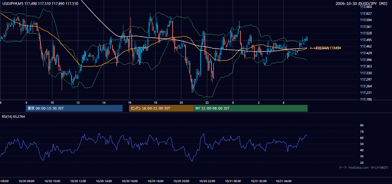 2006-10-30(月) USD/JPY 5分足チャート