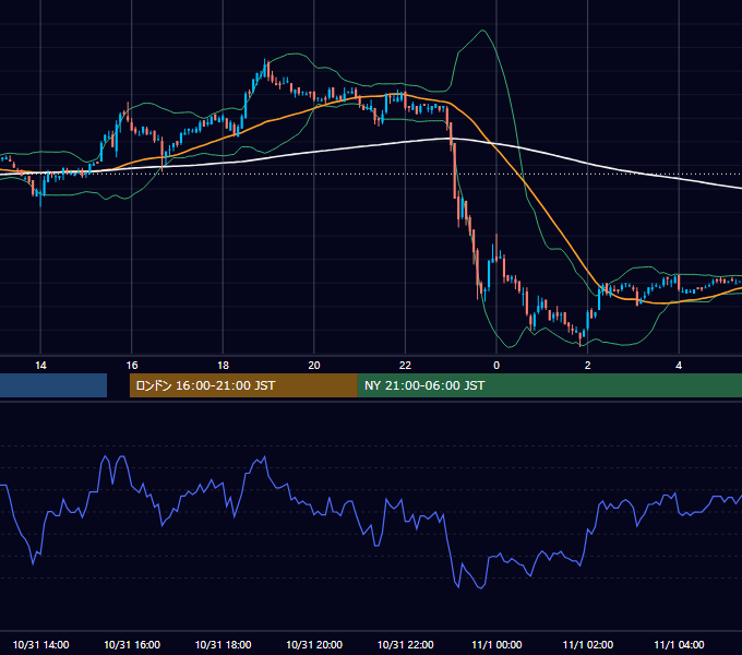 2006年10月31日（火） USD/JPY 5分足チャート