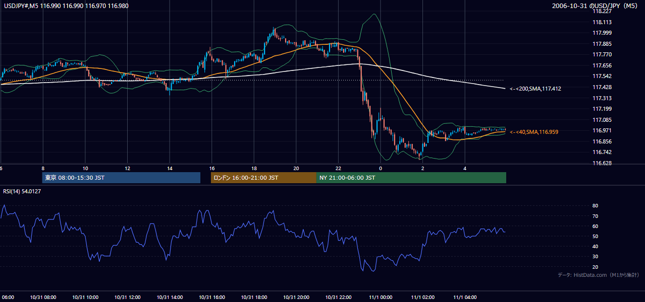 2006-10-31(火) USD/JPY 5分足チャート
