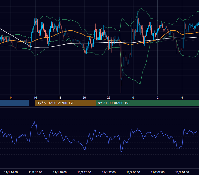 2006年11月1日（水） USD/JPY 5分足チャート