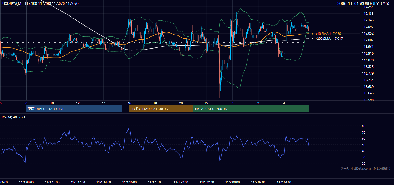 2006-11-01(水) USD/JPY 5分足チャート