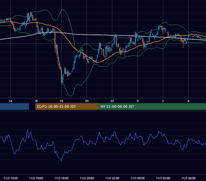 2006年11月2日（木） USD/JPY 5分足チャート
