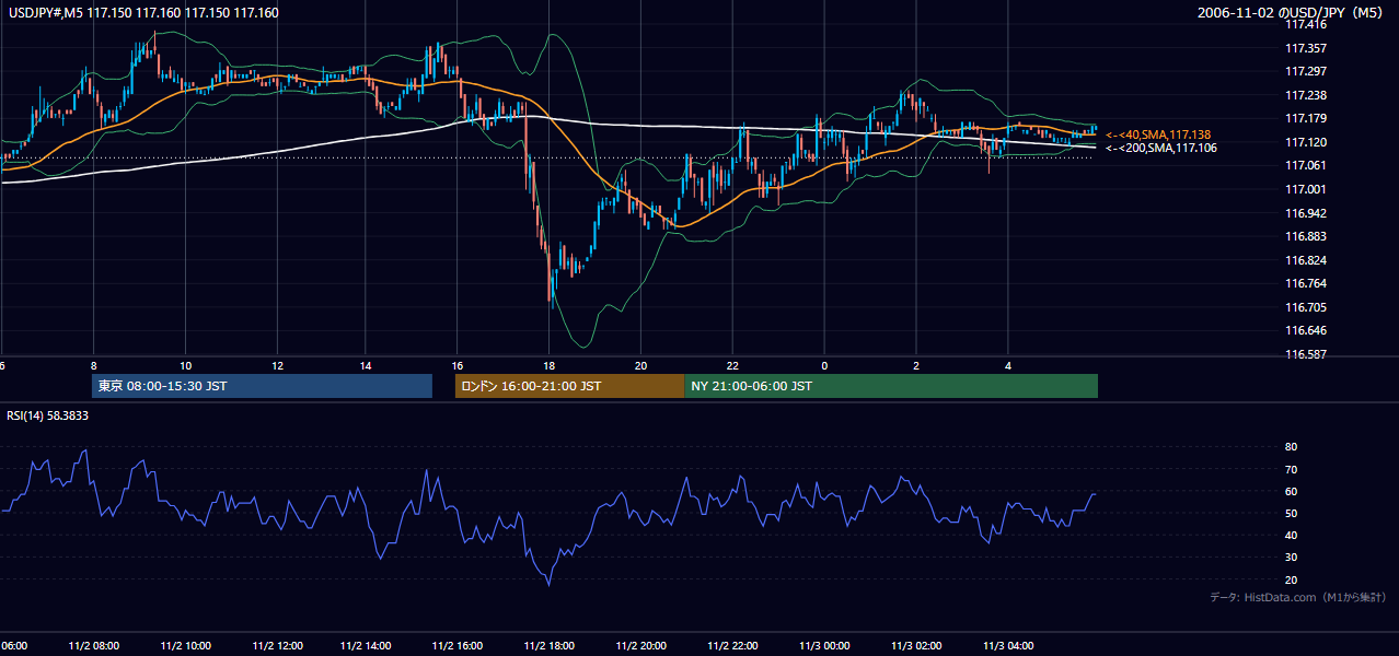 2006年11月2日(木) USD/JPY 5分足チャート