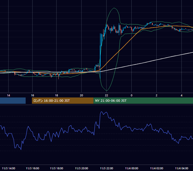 2006年11月3日（金） USD/JPY 5分足チャート
