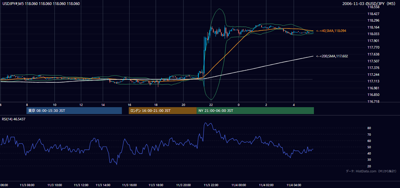 2006年11月3日(金) USD/JPY 5分足チャート