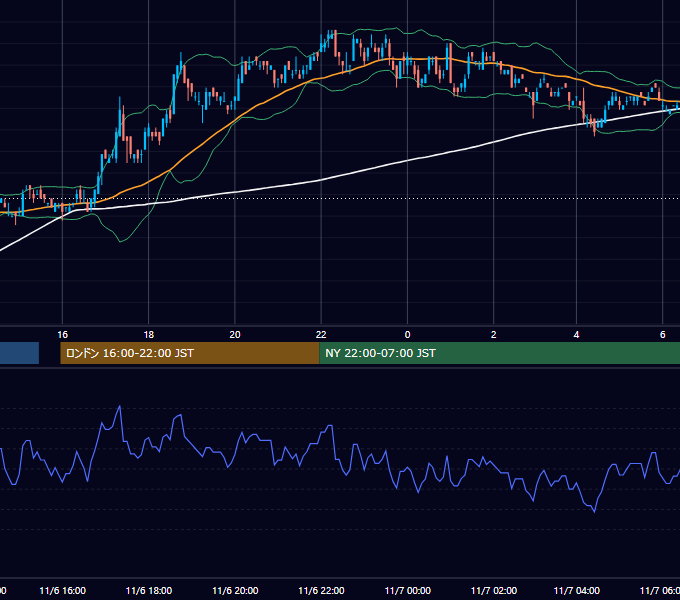 2006年11月6日（月） USD/JPY 5分足チャート