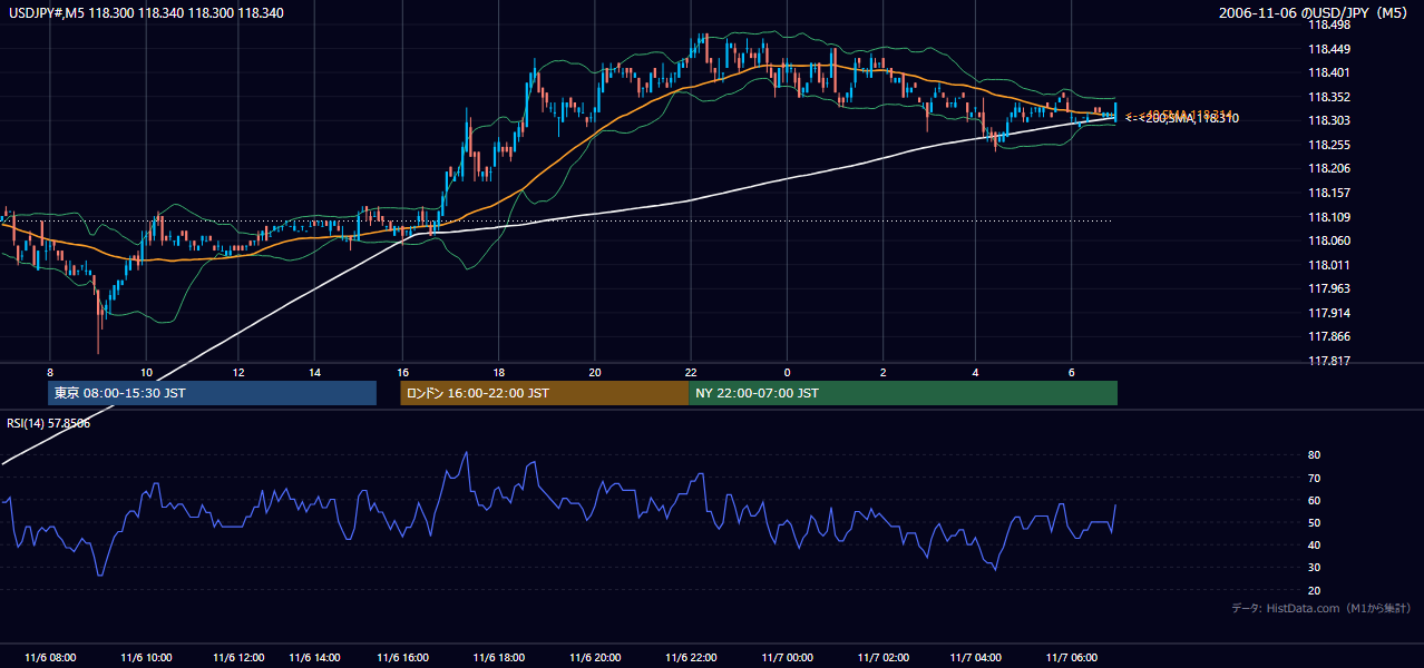 2006年11月6日（月） USD/JPY 5分足チャート