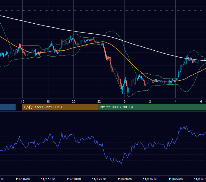 2006年11月7日（火） USD/JPY 5分足チャート