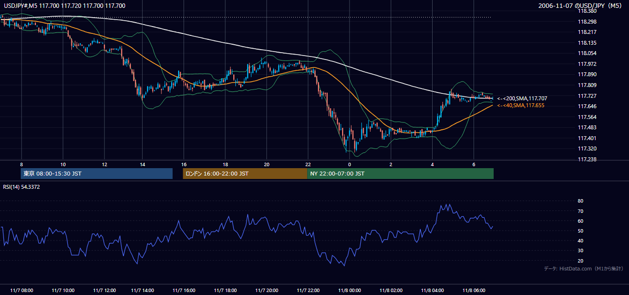 2006年11月7日（火） USD/JPY 5分足チャート