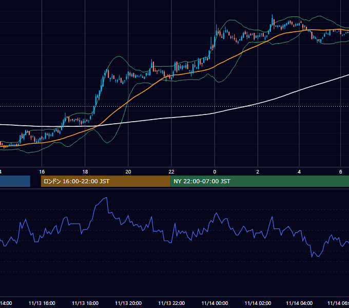 2006年11月13日（月） USD/JPY 5分足チャート