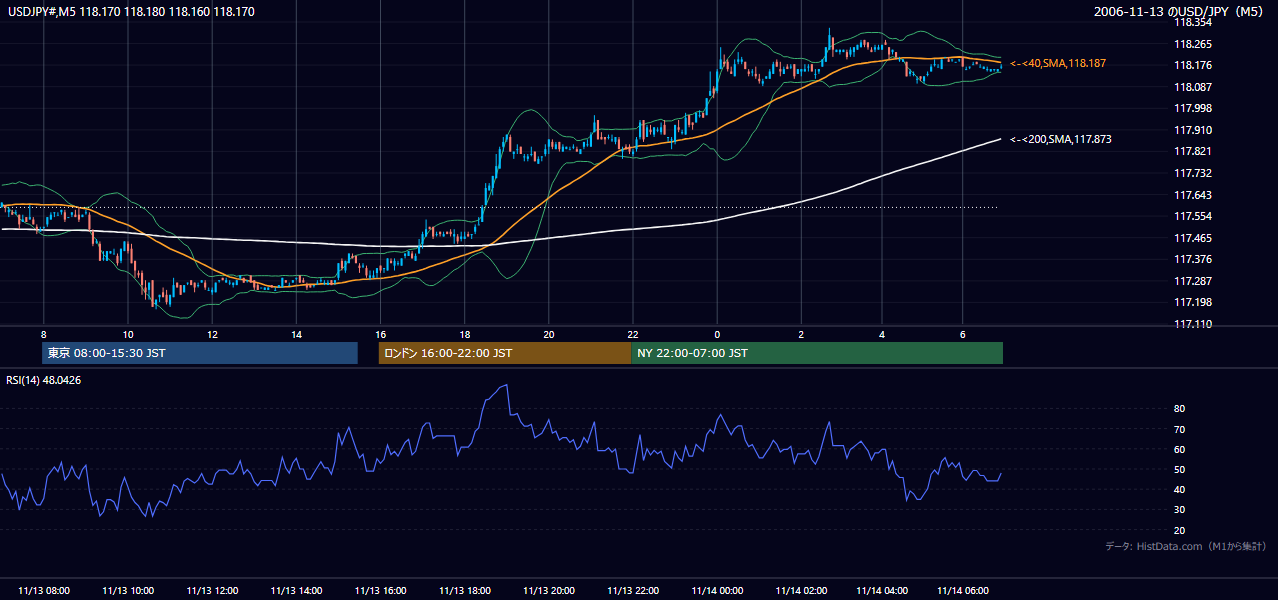2006-11-13(月) USD/JPY 5分足チャート