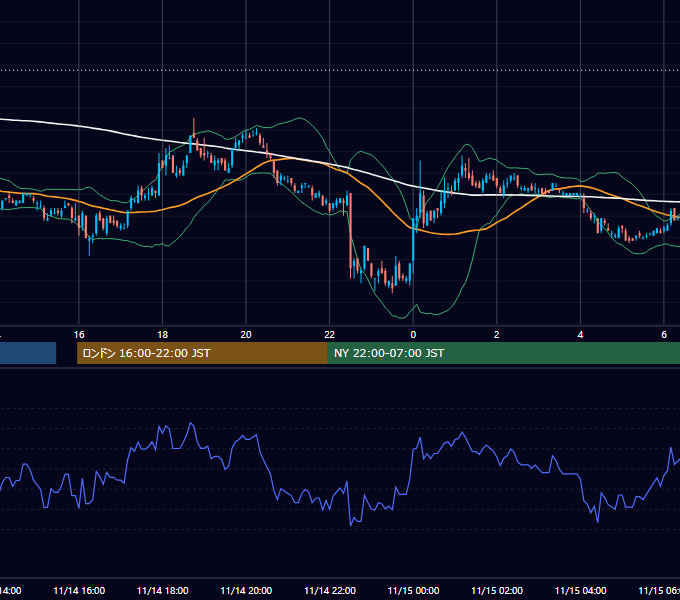 2006年11月14日（火） USD/JPY 5分足チャート