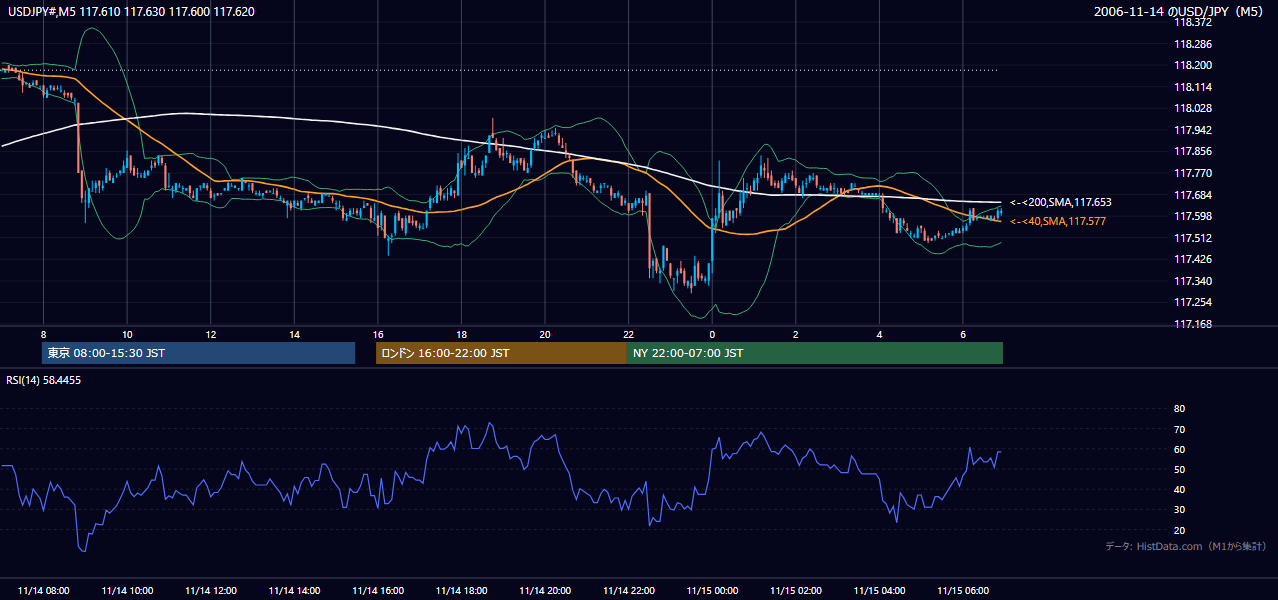 2006年11月14日（火） USD/JPY 5分足チャート