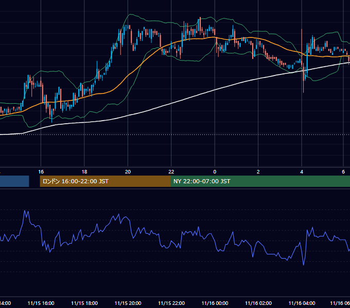 2006年11月15日（水） USD/JPY 5分足チャート
