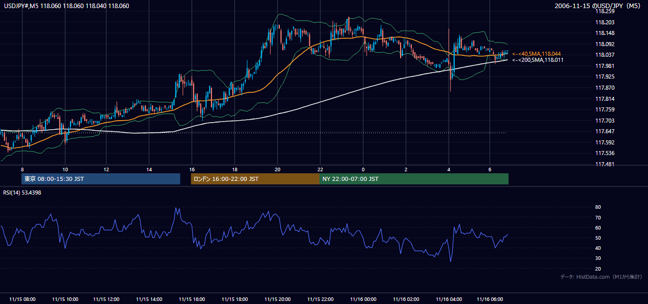 2006-11-15(水) USD/JPY 5分足チャート