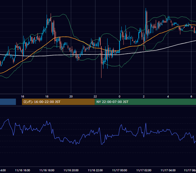 2006年11月16日（木） USD/JPY 5分足チャート