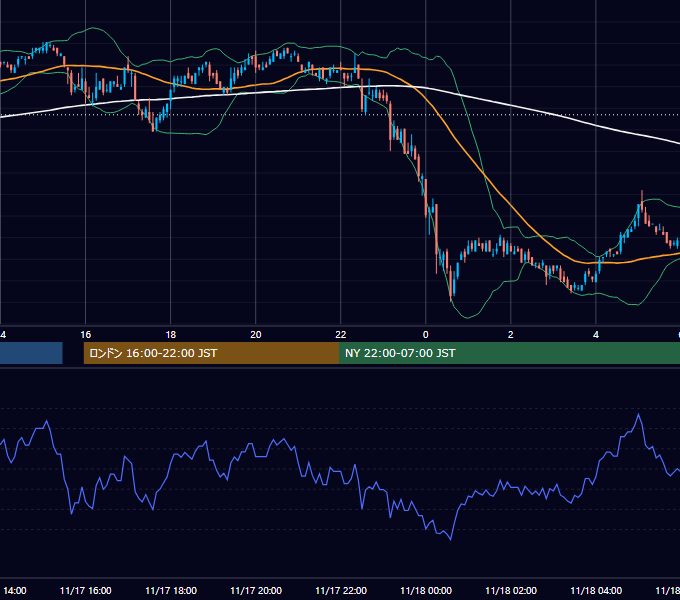 2006年11月17日（金） USD/JPY 5分足チャート