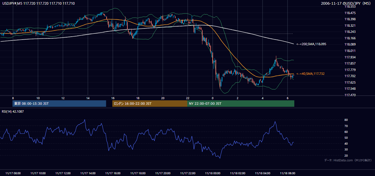 2006年11月17日(金) USD/JPY 5分足チャート