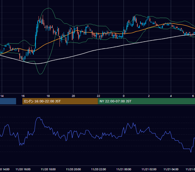 2006年11月20日（月） USD/JPY 5分足チャート