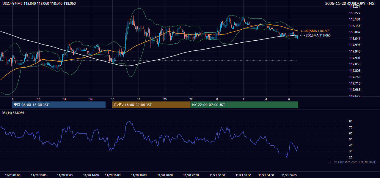 2006-11-20(月) USD/JPY 5分足チャート