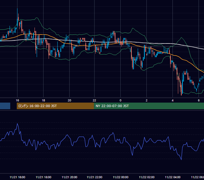2006年11月21日（火） USD/JPY 5分足チャート