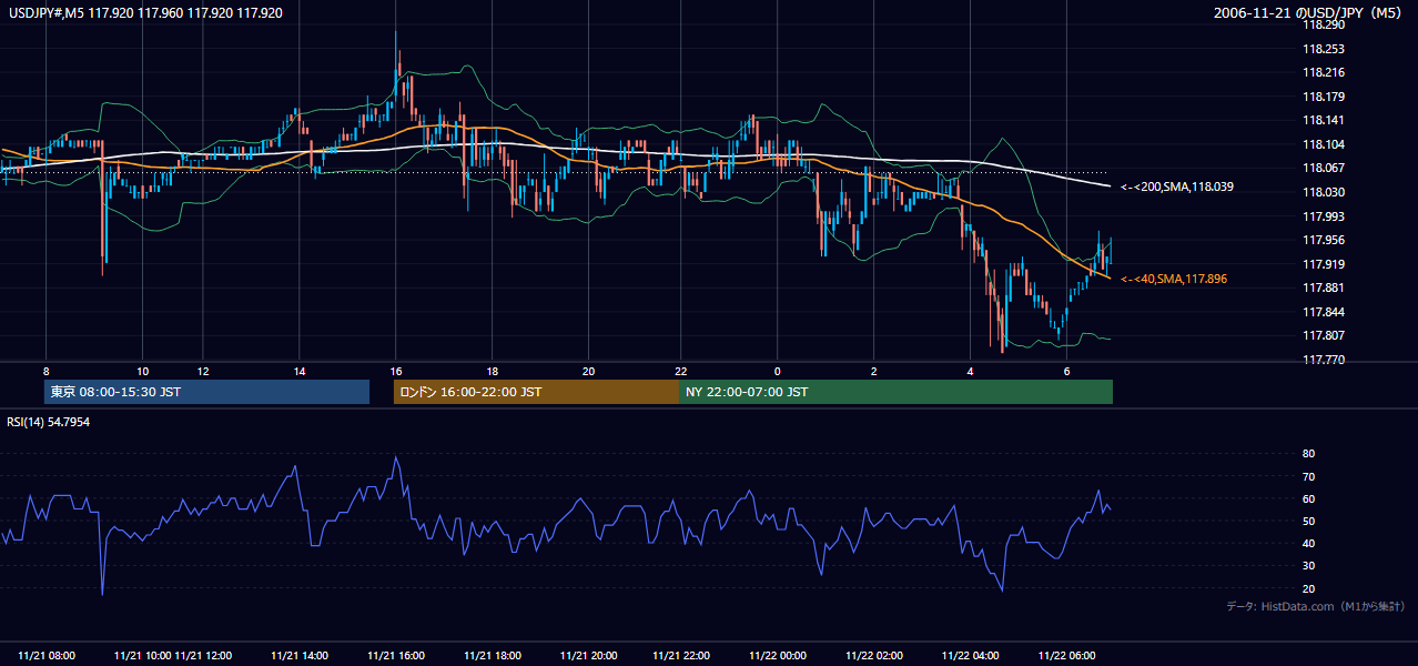 2006-11-21(火) USD/JPY 5分足チャート