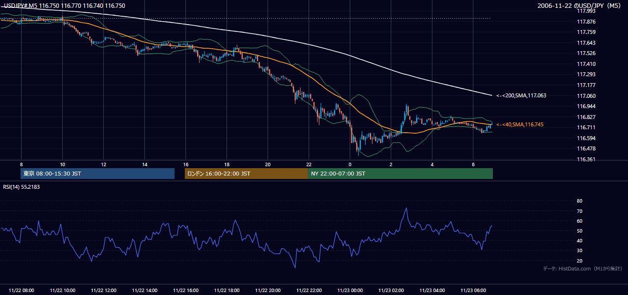 2006年11月22日（水） USD/JPY 5分足チャート
