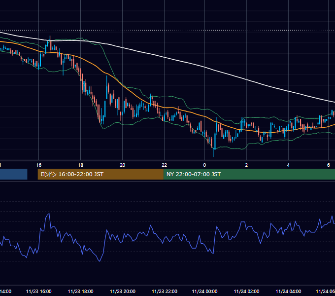 2006年11月23日（木） USD/JPY 5分足チャート
