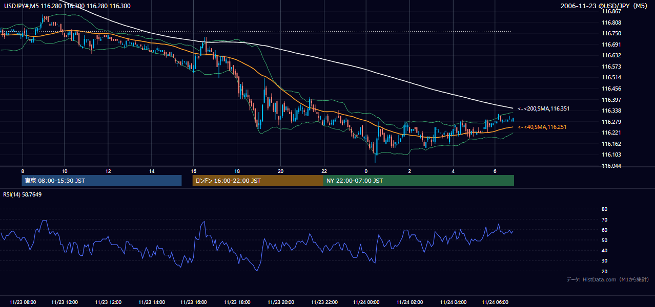 2006-11-23(木) USD/JPY 5分足チャート