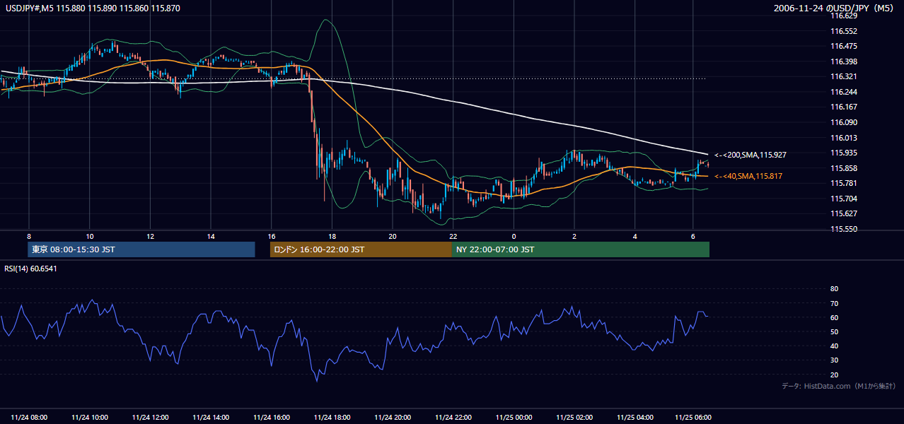 2006年11月24日（金） USD/JPY 5分足チャート