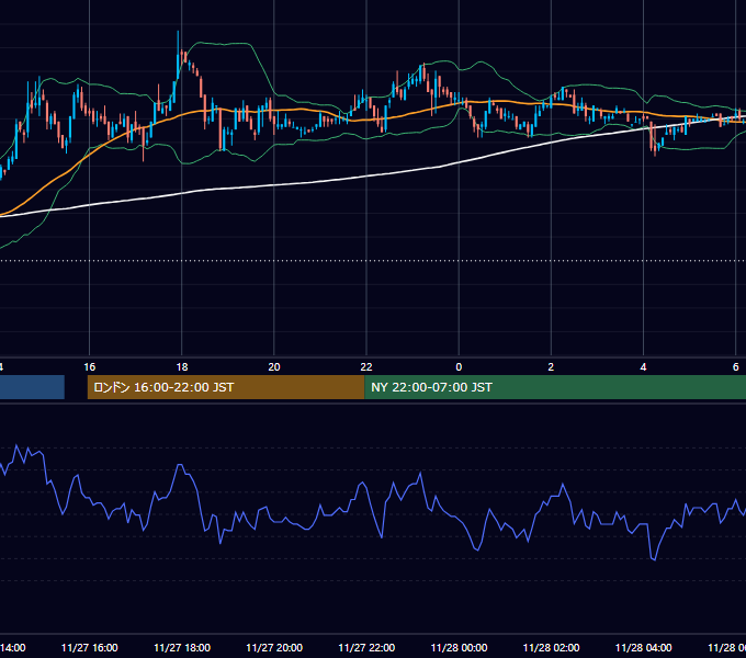 2006年11月27日（月） USD/JPY 5分足チャート