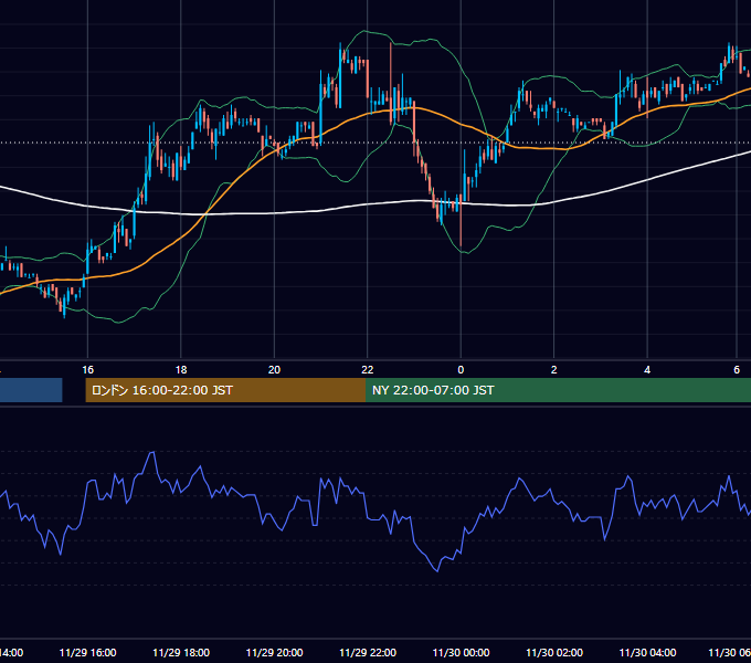 2006年11月29日（水） USD/JPY 5分足チャート
