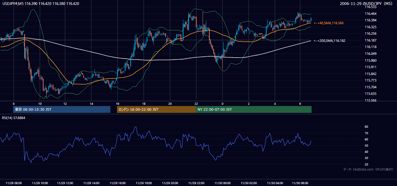 2006年11月29日(水) USD/JPY 5分足チャート