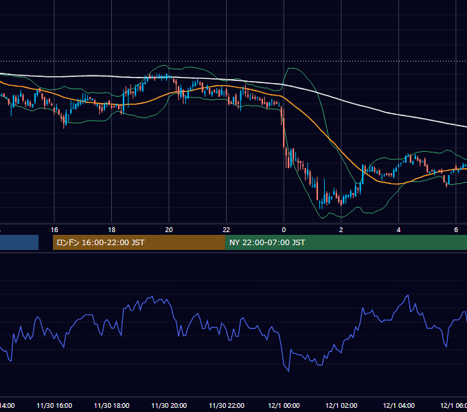 2006年11月30日（木） USD/JPY 5分足チャート