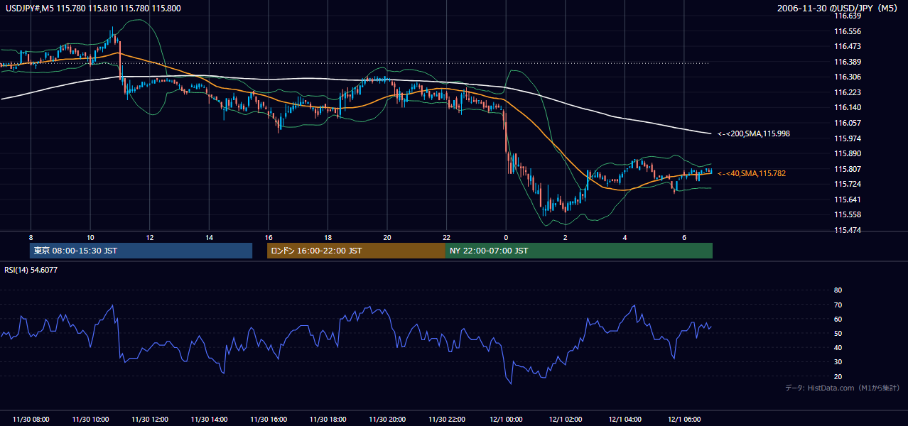 2006年11月30日（木） USD/JPY 5分足チャート
