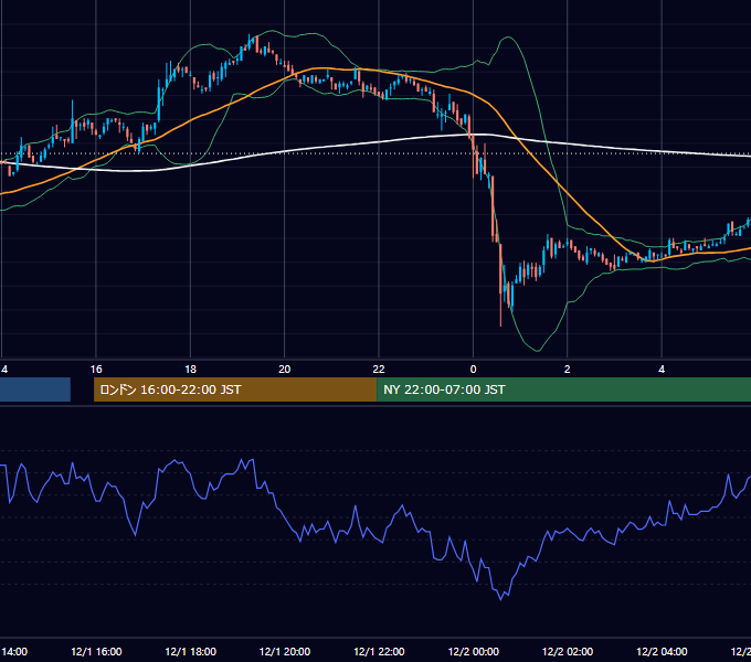 2006年12月1日（金） USD/JPY 5分足チャート